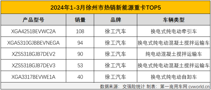 【第一商用車網(wǎng) 原創(chuàng)】新能源重卡最火爆的區(qū)域市場是哪里？如果這個問題是在2021年、2022年，甚至2023年問的，那么“河北，唐山”一定是脫口而出的答案。而要是問2024年一季度新能源重卡銷售最火爆的區(qū)域，再回答“河北，唐山”就不那么準(zhǔn)確了。