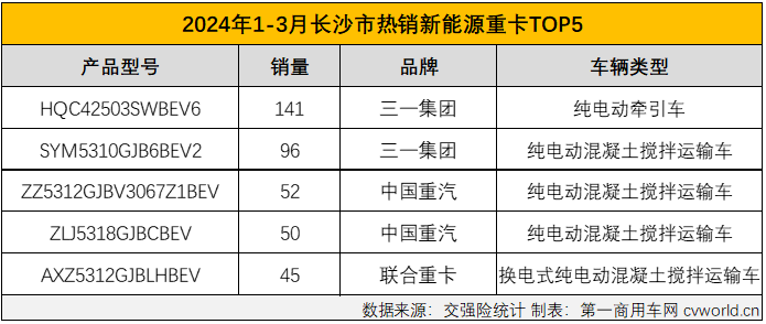 【第一商用車(chē)網(wǎng) 原創(chuàng)】新能源重卡最火爆的區(qū)域市場(chǎng)是哪里？如果這個(gè)問(wèn)題是在2021年、2022年，甚至2023年問(wèn)的，那么“河北，唐山”一定是脫口而出的答案。而要是問(wèn)2024年一季度新能源重卡銷(xiāo)售最火爆的區(qū)域，再回答“河北，唐山”就不那么準(zhǔn)確了。