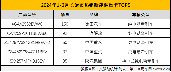 【第一商用車網(wǎng) 原創(chuàng)】新能源重卡最火爆的區(qū)域市場(chǎng)是哪里？如果這個(gè)問(wèn)題是在2021年、2022年，甚至2023年問(wèn)的，那么“河北，唐山”一定是脫口而出的答案。而要是問(wèn)2024年一季度新能源重卡銷售最火爆的區(qū)域，再回答“河北，唐山”就不那么準(zhǔn)確了。