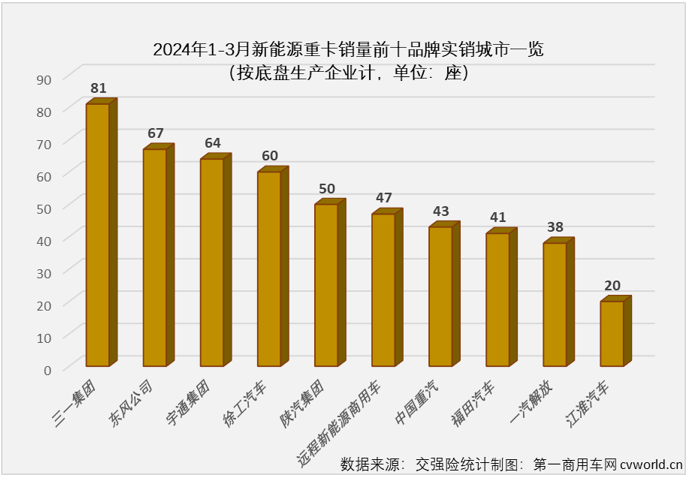 【第一商用車網(wǎng) 原創(chuàng)】新能源重卡最火爆的區(qū)域市場是哪里？如果這個問題是在2021年、2022年，甚至2023年問的，那么“河北，唐山”一定是脫口而出的答案。而要是問2024年一季度新能源重卡銷售最火爆的區(qū)域，再回答“河北，唐山”就不那么準(zhǔn)確了。