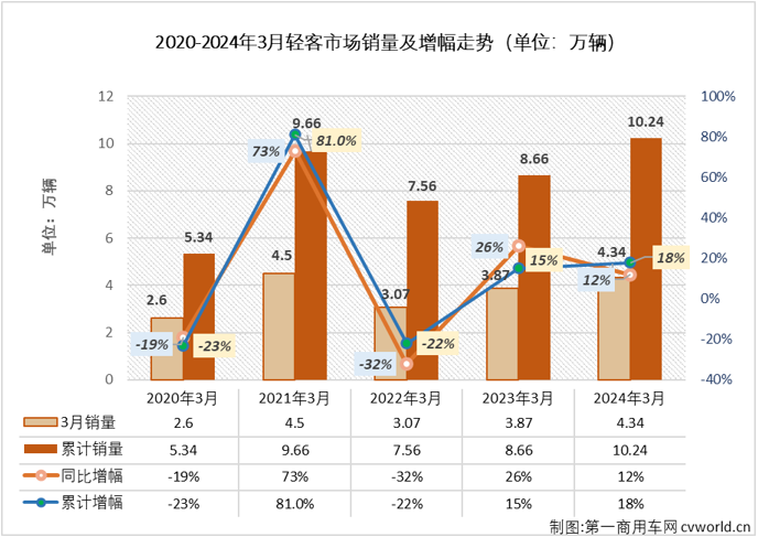 【第一商用車網(wǎng) 原創(chuàng)】2024年前兩月，我國輕客市場分別收獲55%和4%的增長，本輪連增勢頭已達(dá)到“13連增”。3月份，商用車市場環(huán)比、同比均實(shí)現(xiàn)增長，多個細(xì)分市場同步收獲雙增。輕客市場表現(xiàn)會不會更好一些？