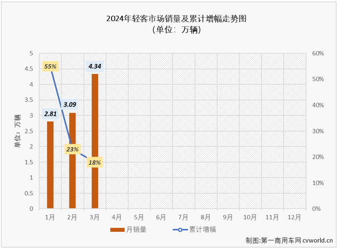 【第一商用車網(wǎng) 原創(chuàng)】2024年前兩月，我國輕客市場分別收獲55%和4%的增長，本輪連增勢頭已達(dá)到“13連增”。3月份，商用車市場環(huán)比、同比均實(shí)現(xiàn)增長，多個細(xì)分市場同步收獲雙增。輕客市場表現(xiàn)會不會更好一些？