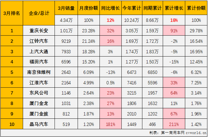 【第一商用車網(wǎng) 原創(chuàng)】2024年前兩月，我國輕客市場分別收獲55%和4%的增長，本輪連增勢頭已達到“13連增”。3月份，商用車市場環(huán)比、同比均實現(xiàn)增長，多個細分市場同步收獲雙增。輕客市場表現(xiàn)會不會更好一些？