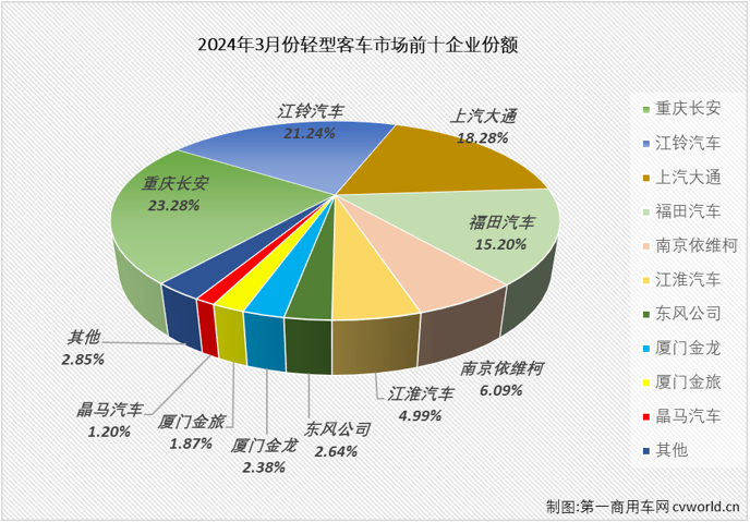 【第一商用車網(wǎng) 原創(chuàng)】2024年前兩月，我國輕客市場分別收獲55%和4%的增長，本輪連增勢頭已達(dá)到“13連增”。3月份，商用車市場環(huán)比、同比均實現(xiàn)增長，多個細(xì)分市場同步收獲雙增。輕客市場表現(xiàn)會不會更好一些？