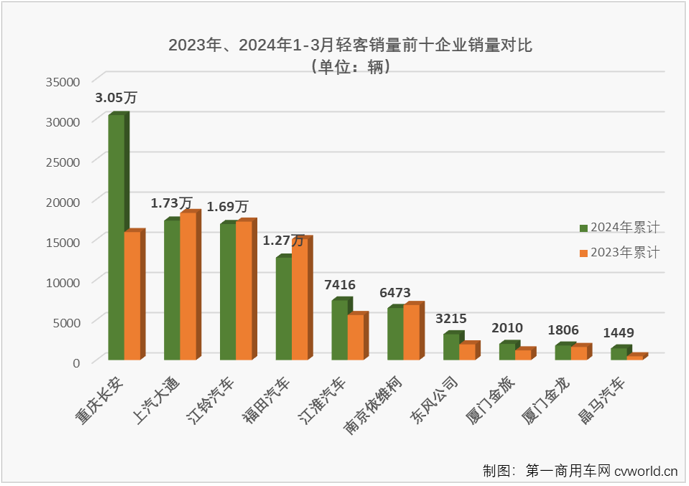 【第一商用車網(wǎng) 原創(chuàng)】2024年前兩月，我國輕客市場分別收獲55%和4%的增長，本輪連增勢頭已達(dá)到“13連增”。3月份，商用車市場環(huán)比、同比均實現(xiàn)增長，多個細(xì)分市場同步收獲雙增。輕客市場表現(xiàn)會不會更好一些？