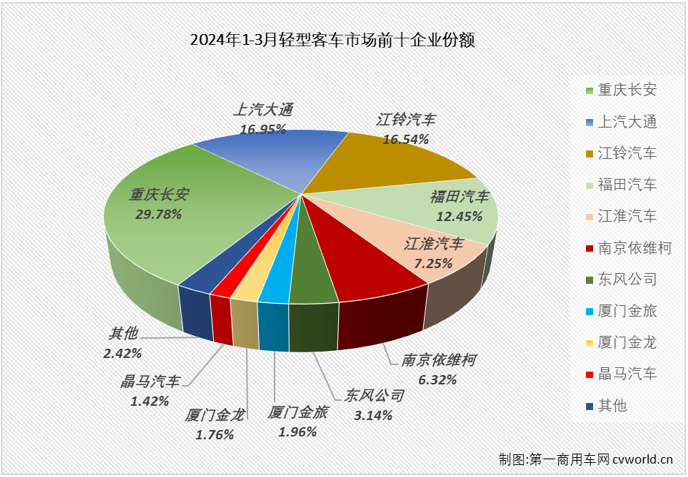 【第一商用車網(wǎng) 原創(chuàng)】2024年前兩月，我國輕客市場分別收獲55%和4%的增長，本輪連增勢頭已達(dá)到“13連增”。3月份，商用車市場環(huán)比、同比均實(shí)現(xiàn)增長，多個(gè)細(xì)分市場同步收獲雙增。輕客市場表現(xiàn)會不會更好一些？