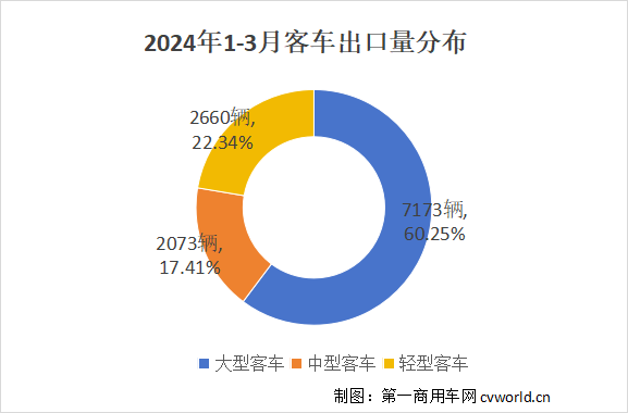 【第一商用車(chē)網(wǎng) 原創(chuàng)】2024年一季度，客車(chē)出口市場(chǎng)走勢(shì)如何？