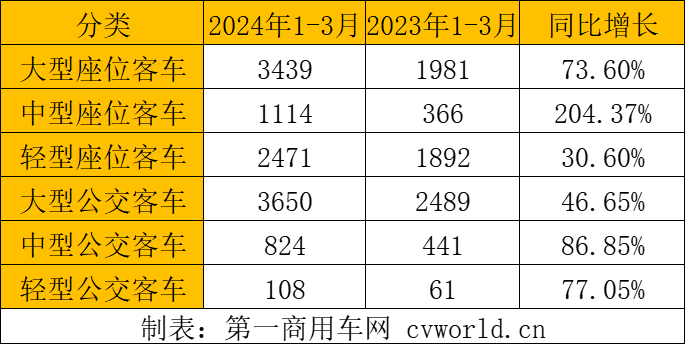 【第一商用車網(wǎng) 原創(chuàng)】2024年一季度，客車出口市場走勢如何？