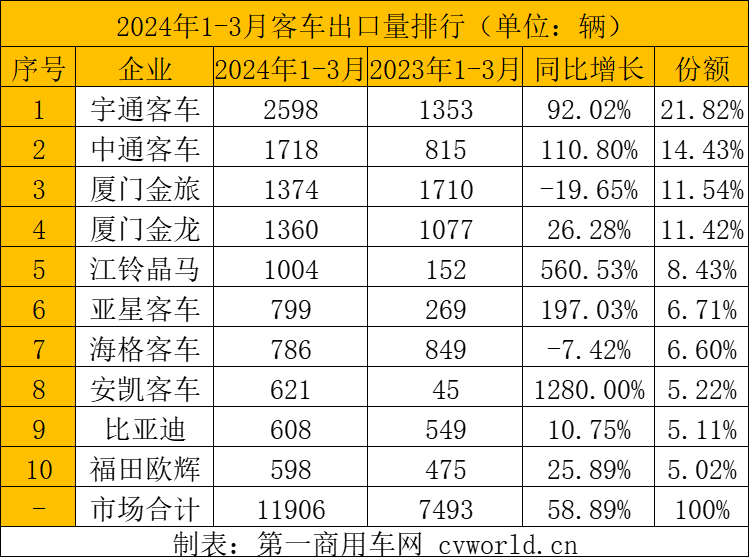 【第一商用車網(wǎng) 原創(chuàng)】2024年一季度，客車出口市場走勢如何？