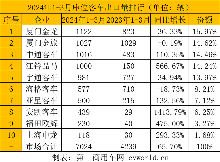 【第一商用車(chē)網(wǎng) 原創(chuàng)】2024年一季度，客車(chē)出口市場(chǎng)走勢(shì)如何？