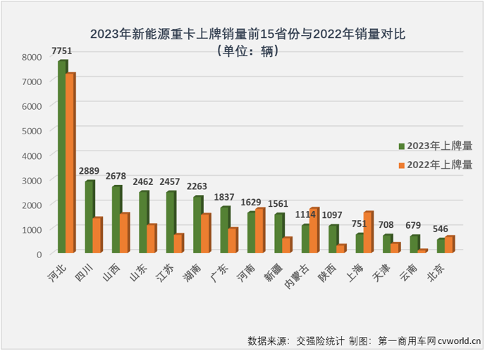 【第一商用車網(wǎng) 原創(chuàng)】新能源重卡最火爆的區(qū)域市場是哪里？如果這個問題是在2021年、2022年，甚至2023年問的，那么“河北，唐山”一定是脫口而出的答案。而要是問2024年一季度新能源重卡銷售最火爆的區(qū)域，再回答“河北，唐山”就不那么準(zhǔn)確了。