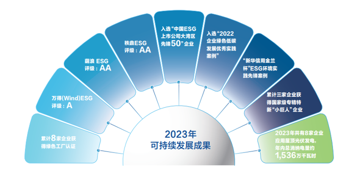 4月26日晚，作為全球領先的半掛車與專用車高端制造企業(yè)、中國道路運輸裝備高質量發(fā)展的先行者、中國新能源專用車領域的探索創(chuàng)新者，中集車輛（301039.SZ/01839.HK）發(fā)布了2023年度社會責任暨環(huán)境、社會及管治報告（“ESG報告”），展現了公司在綠色生產、技術產品創(chuàng)新、投資者關系及社會責任方面的表現