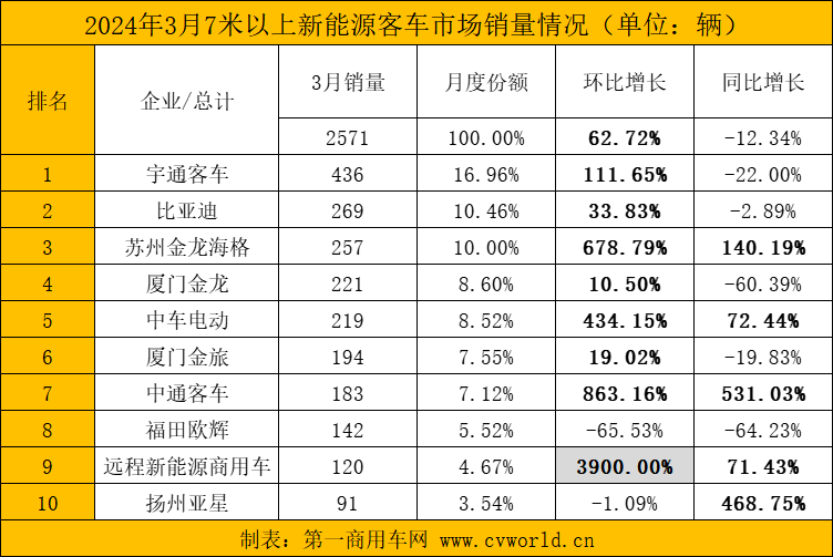 【第一商用車(chē)網(wǎng) 原創(chuàng)】作為傳統(tǒng)銷(xiāo)量旺季，3月，國(guó)內(nèi)新能源客車(chē)市場(chǎng)如何？