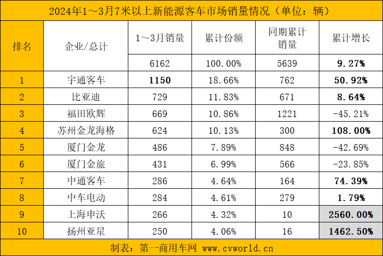 【第一商用車網(wǎng) 原創(chuàng)】作為傳統(tǒng)銷量旺季，3月，國內(nèi)新能源客車市場(chǎng)如何？