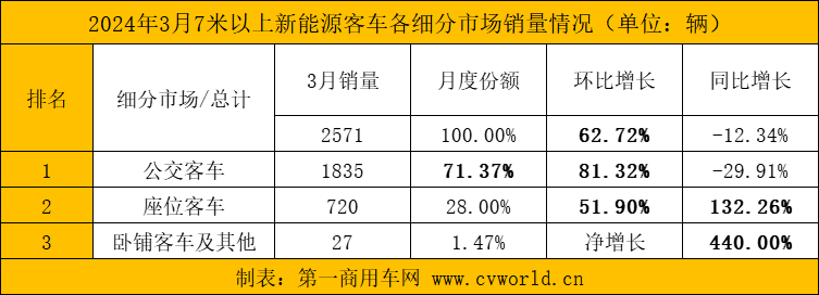 【第一商用車網(wǎng) 原創(chuàng)】作為傳統(tǒng)銷量旺季，3月，國內(nèi)新能源客車市場如何？