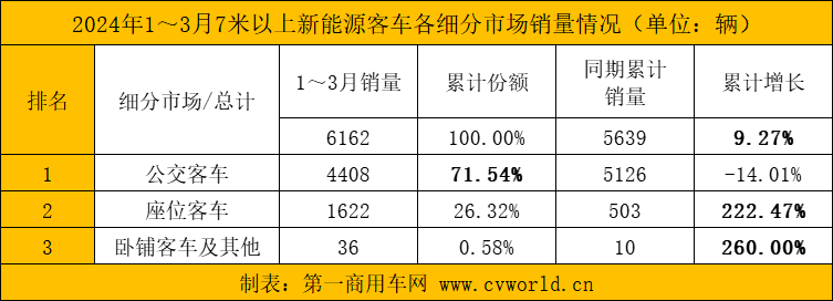 【第一商用車網(wǎng) 原創(chuàng)】作為傳統(tǒng)銷量旺季，3月，國內(nèi)新能源客車市場(chǎng)如何？