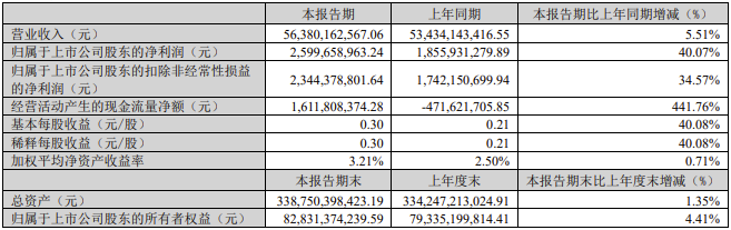 【第一商用車網(wǎng) 原創(chuàng)】在逐漸向暖的市場環(huán)境之下，各家上市商用車企業(yè)營收和凈利潤表現(xiàn)如何？下面一起來看看吧！