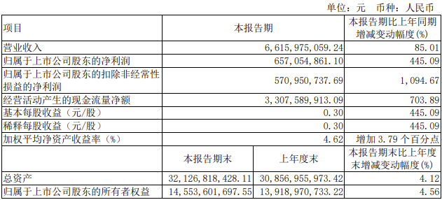 【第一商用車(chē)網(wǎng) 原創(chuàng)】在逐漸向暖的市場(chǎng)環(huán)境之下，各家上市商用車(chē)企業(yè)營(yíng)收和凈利潤(rùn)表現(xiàn)如何？下面一起來(lái)看看吧！