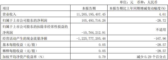 【第一商用車網(wǎng) 原創(chuàng)】在逐漸向暖的市場環(huán)境之下，各家上市商用車企業(yè)營收和凈利潤表現(xiàn)如何？下面一起來看看吧！