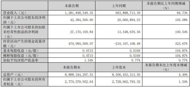 【第一商用車網(wǎng) 原創(chuàng)】在逐漸向暖的市場環(huán)境之下，各家上市商用車企業(yè)營收和凈利潤表現(xiàn)如何？下面一起來看看吧！