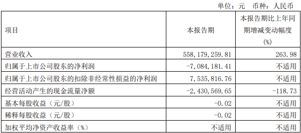 【第一商用車網(wǎng) 原創(chuàng)】在逐漸向暖的市場環(huán)境之下，各家上市商用車企業(yè)營收和凈利潤表現(xiàn)如何？下面一起來看看吧！