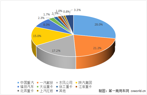 【第一商用車網(wǎng) 原創(chuàng)】4月份，各家主流重卡企業(yè)的表現(xiàn)如何？
