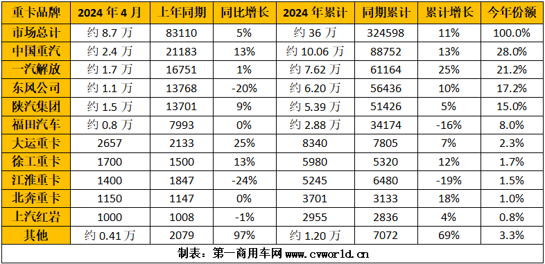 【第一商用車網(wǎng) 原創(chuàng)】4月份，各家主流重卡企業(yè)的表現(xiàn)如何？
