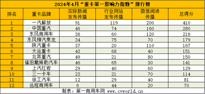 【第一商用車網(wǎng) 原創(chuàng)】繁榮景象下，哪些領域是各重卡主機廠重點布局、強化傳播的，哪些舉措又為品牌深入人心再添助力，請看第一商用車網(wǎng)的分析報道。