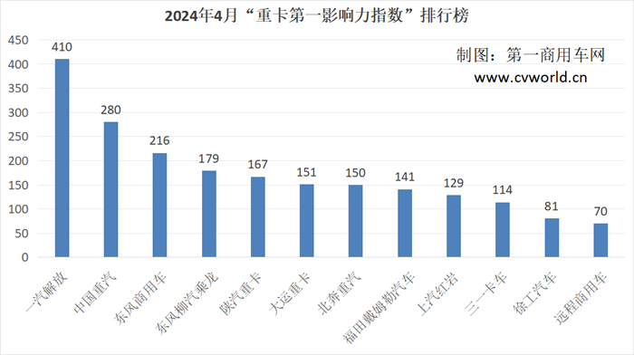 【第一商用車網(wǎng) 原創(chuàng)】繁榮景象下，哪些領域是各重卡主機廠重點布局、強化傳播的，哪些舉措又為品牌深入人心再添助力，請看第一商用車網(wǎng)的分析報道。