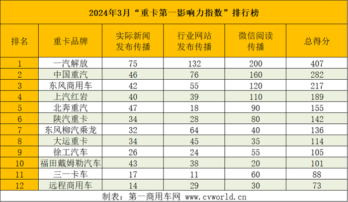 【第一商用車網(wǎng) 原創(chuàng)】在品牌傳播及產(chǎn)品宣傳方面，各重卡品牌將帶來哪些精彩案例，請看第一商用車網(wǎng)的分析報道。