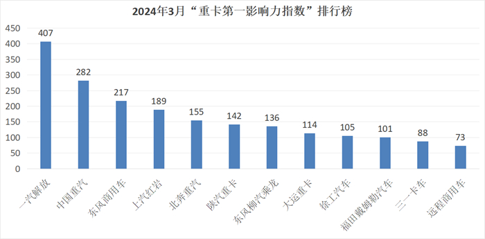 【第一商用車網(wǎng) 原創(chuàng)】在品牌傳播及產(chǎn)品宣傳方面，各重卡品牌將帶來哪些精彩案例，請看第一商用車網(wǎng)的分析報道。