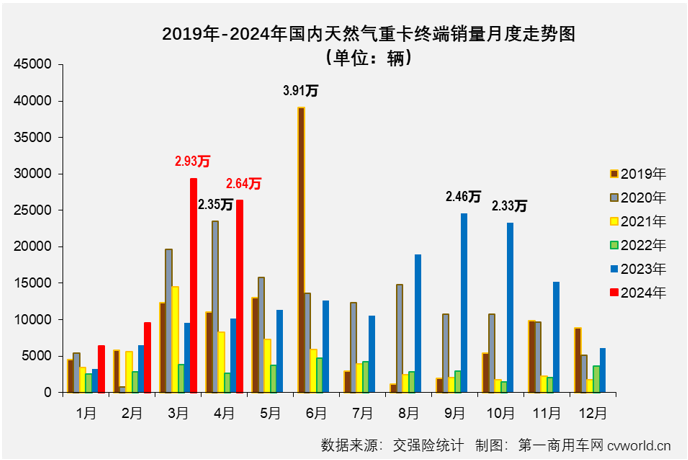 【第一商用車網(wǎng) 原創(chuàng)】4月份，天然氣重卡市場的表現(xiàn)會(huì)更亮眼嗎？