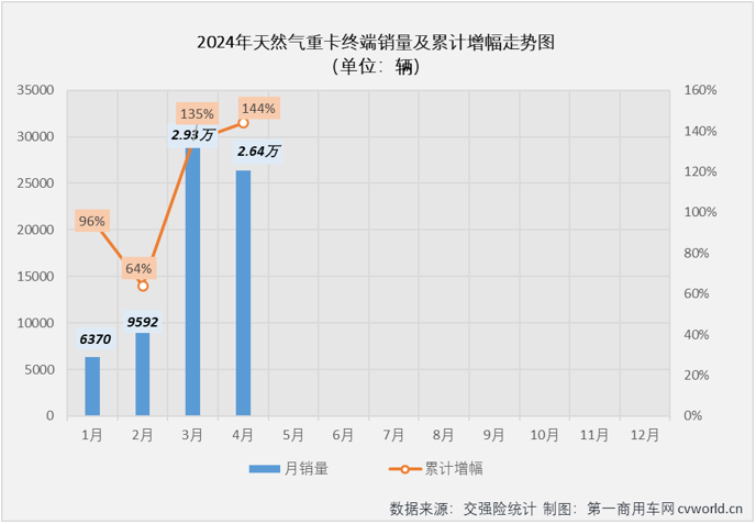 【第一商用車網(wǎng) 原創(chuàng)】4月份，天然氣重卡市場的表現(xiàn)會更亮眼嗎？