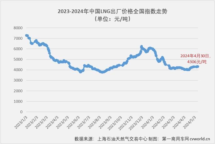 【第一商用車網(wǎng) 原創(chuàng)】4月份，天然氣重卡市場的表現(xiàn)會更亮眼嗎？