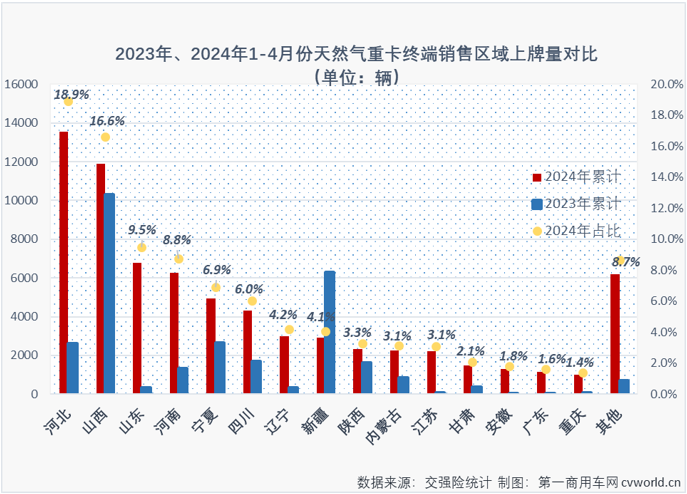 【第一商用車網(wǎng) 原創(chuàng)】4月份，天然氣重卡市場的表現(xiàn)會(huì)更亮眼嗎？