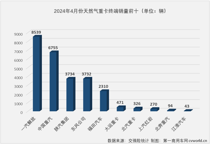 【第一商用車網(wǎng) 原創(chuàng)】4月份，天然氣重卡市場(chǎng)的表現(xiàn)會(huì)更亮眼嗎？