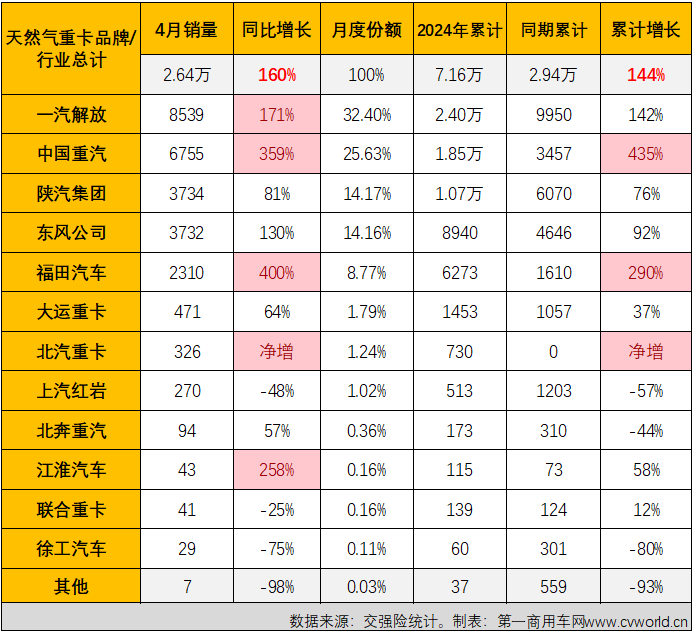 【第一商用車網(wǎng) 原創(chuàng)】4月份，天然氣重卡市場的表現(xiàn)會更亮眼嗎？