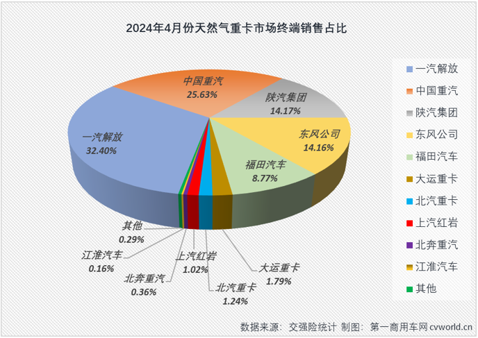 【第一商用車網(wǎng) 原創(chuàng)】4月份，天然氣重卡市場(chǎng)的表現(xiàn)會(huì)更亮眼嗎？