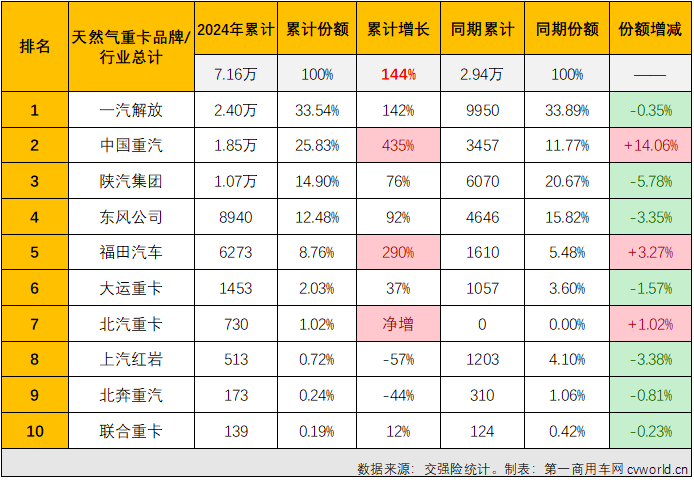 【第一商用車網(wǎng) 原創(chuàng)】4月份，天然氣重卡市場的表現(xiàn)會更亮眼嗎？