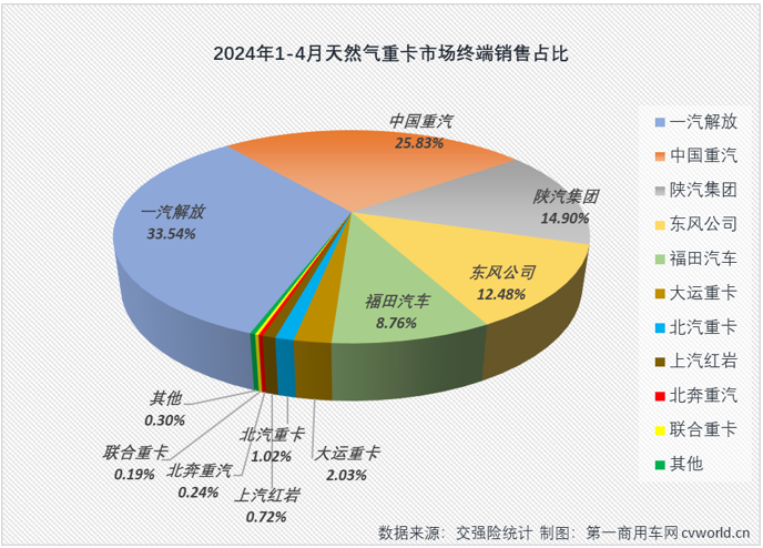 【第一商用車網(wǎng) 原創(chuàng)】4月份，天然氣重卡市場的表現(xiàn)會更亮眼嗎？