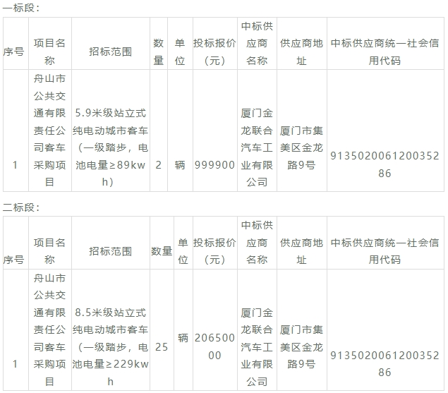 又一批新能源公交大單中標(biāo)公示來(lái)了