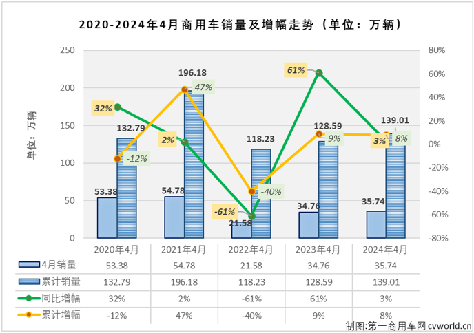 【第一商用車網(wǎng) 原創(chuàng)】2024年一季度，我國商用車市場經(jīng)歷2漲1跌，3月過后累計銷量成功突破100萬輛，累計增幅達到10%。進入二季度，商用車市場表現(xiàn)能不能更上一層樓？