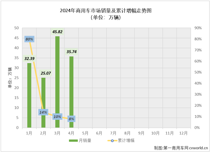 【第一商用車網(wǎng) 原創(chuàng)】2024年一季度，我國商用車市場經(jīng)歷2漲1跌，3月過后累計銷量成功突破100萬輛，累計增幅達到10%。進入二季度，商用車市場表現(xiàn)能不能更上一層樓？