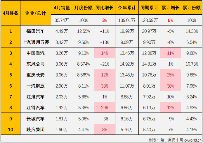 【第一商用車網(wǎng) 原創(chuàng)】2024年一季度，我國商用車市場經(jīng)歷2漲1跌，3月過后累計銷量成功突破100萬輛，累計增幅達到10%。進入二季度，商用車市場表現(xiàn)能不能更上一層樓？