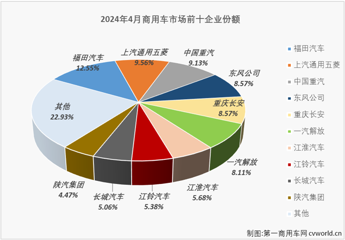 【第一商用車網(wǎng) 原創(chuàng)】2024年一季度，我國商用車市場經(jīng)歷2漲1跌，3月過后累計(jì)銷量成功突破100萬輛，累計(jì)增幅達(dá)到10%。進(jìn)入二季度，商用車市場表現(xiàn)能不能更上一層樓？