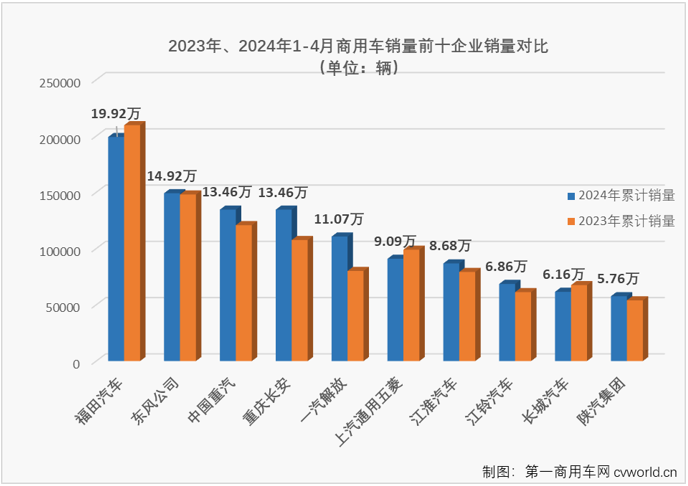 【第一商用車網(wǎng) 原創(chuàng)】2024年一季度，我國商用車市場經(jīng)歷2漲1跌，3月過后累計銷量成功突破100萬輛，累計增幅達到10%。進入二季度，商用車市場表現(xiàn)能不能更上一層樓？