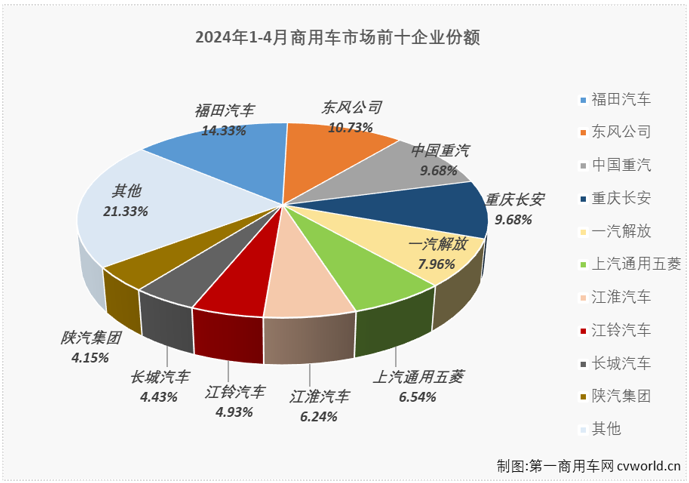 【第一商用車網(wǎng) 原創(chuàng)】2024年一季度，我國商用車市場經(jīng)歷2漲1跌，3月過后累計(jì)銷量成功突破100萬輛，累計(jì)增幅達(dá)到10%。進(jìn)入二季度，商用車市場表現(xiàn)能不能更上一層樓？