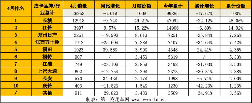 4月皮卡銷量出爐8.png