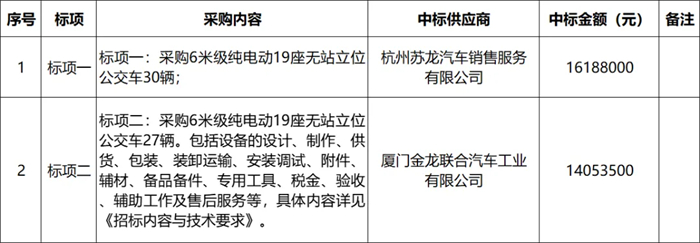 130輛！這些新能源公交大單花落誰家？