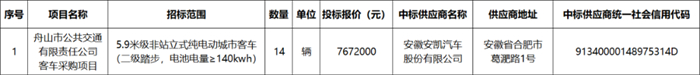 130輛！這些新能源公交大單花落誰家？